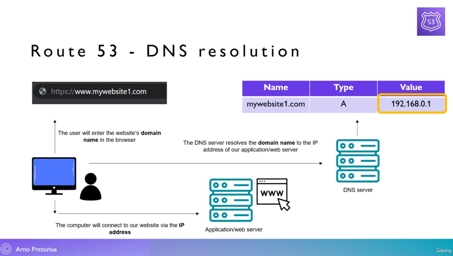dns